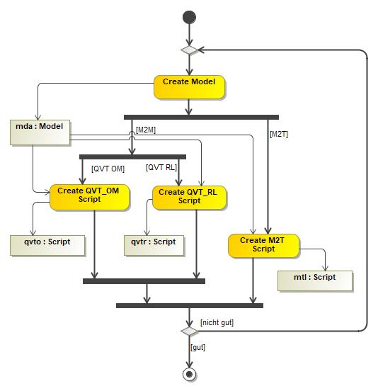 2-Create Artifacts