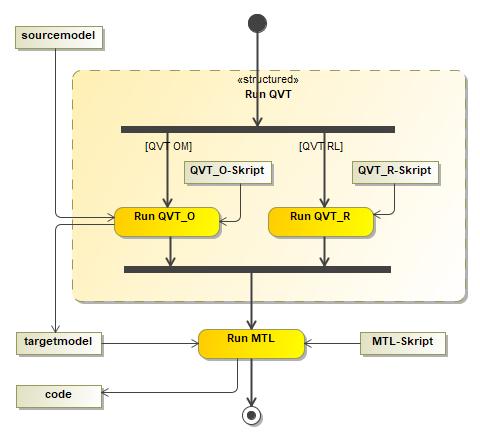 3-Run Processes